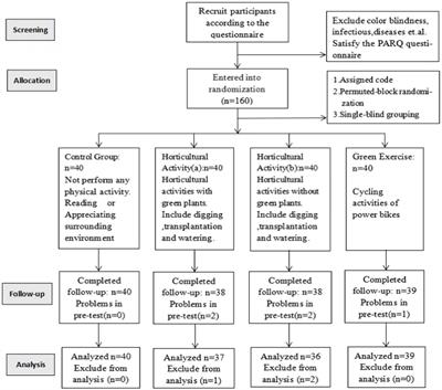 Horticultural activities can achieve the same affect improvement effect of green exercise: A randomized field controlled trial